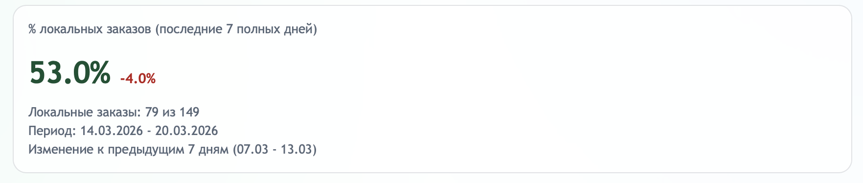 % локальных заказов (7 полных дней)